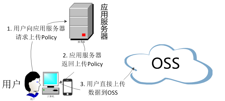 oss对象存储