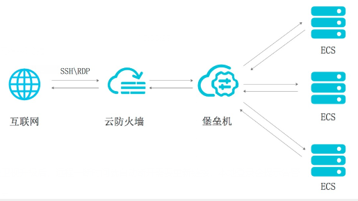 云防火墙