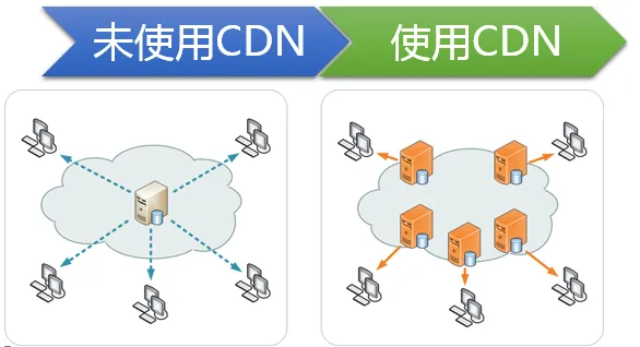 CDN