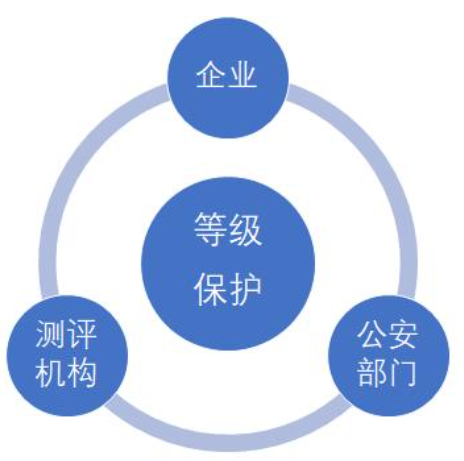 等保