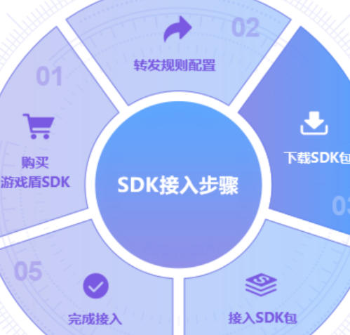 游戏盾sdk
