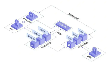 游戏盾SDK