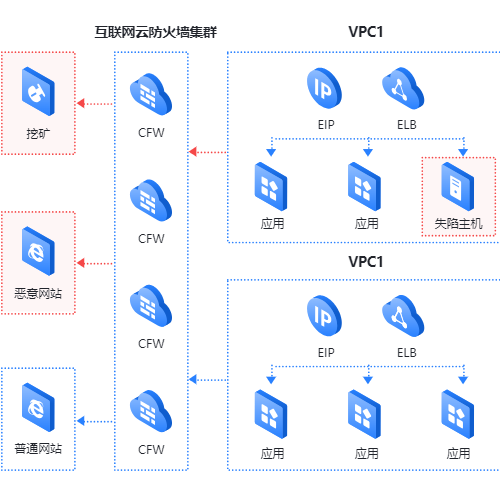 云防火墙的使用场景有哪些