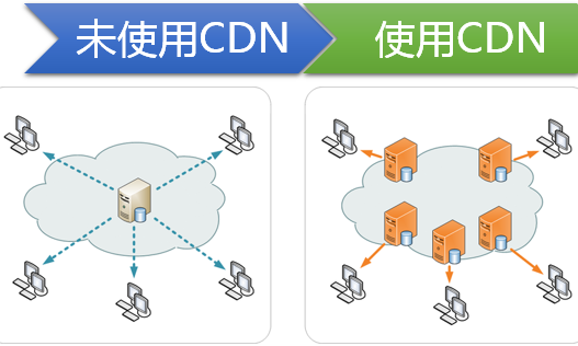 CDN