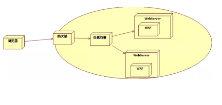 waf应用防火墙