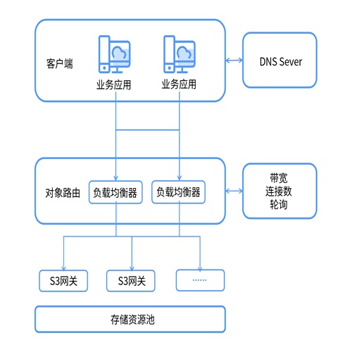 對(duì)象存儲(chǔ)OSS