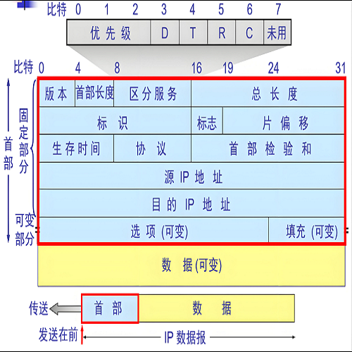 IPV4,TCP UDP IPv4 報(bào)文頭部區(qū)別,網(wǎng)絡(luò)協(xié)議頭部結(jié)構(gòu)對(duì)比,TCP報(bào)文,UDP頭部,IPv4首部
