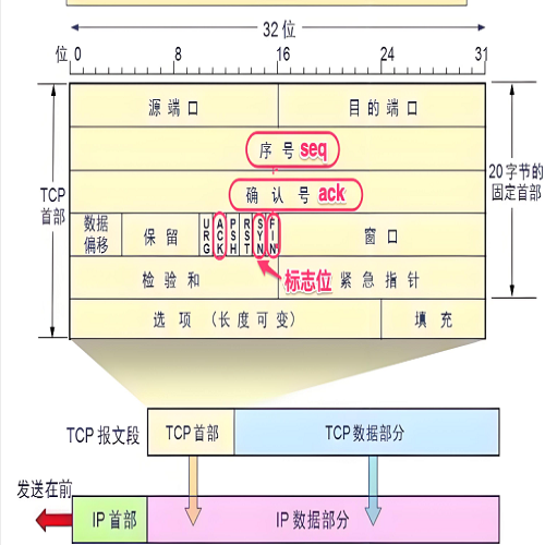 TCP,TCP UDP IPv4 報(bào)文頭部區(qū)別,網(wǎng)絡(luò)協(xié)議頭部結(jié)構(gòu)對(duì)比,TCP報(bào)文,UDP頭部,IPv4首部