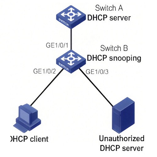 DHCP