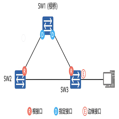 -STP（生成树协议）,网络环路,根桥选举,STP 是什么,STP 的作用,STP 工作原理