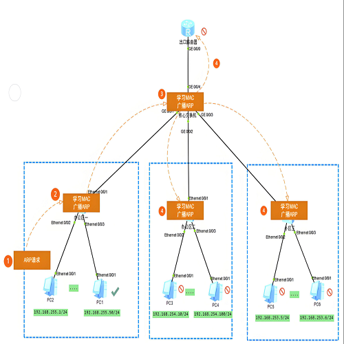 - VLAN,虚拟局域网,端口划分VLAN,VLAN 是什么,VLAN 能解决什么问题,VLAN 分类,VLAN 划分方法