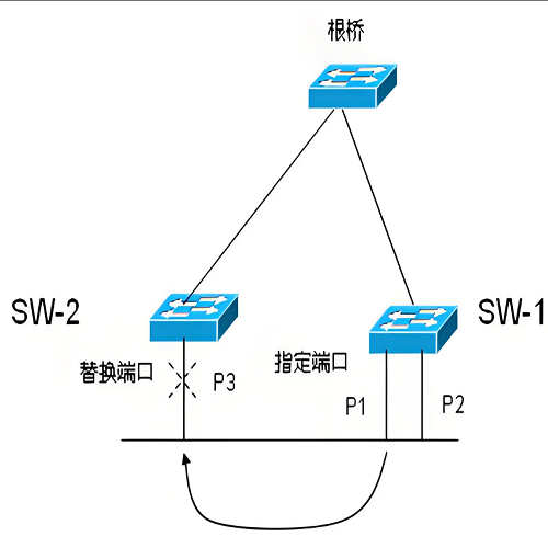 - RSTP（快速生成树协议）,网络故障快速恢复,RSTP是什么,RSTP与STP的区别,RSTP基本原理,RSTP配置教程