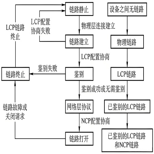 广域网协议PPP