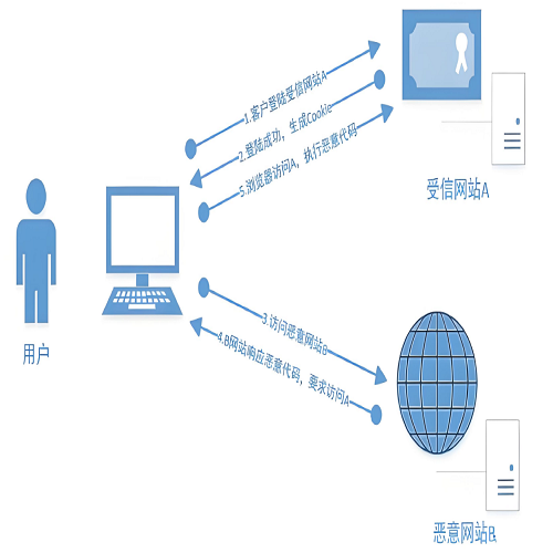 什么是CSRF漏洞