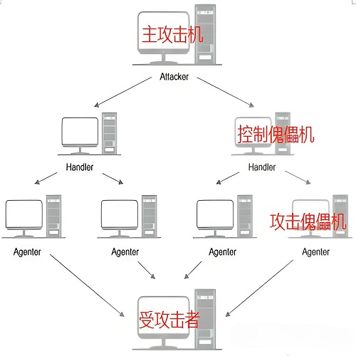 网站攻击