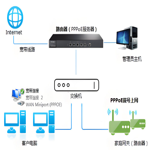 PPPoE 联网,PPPoE 技术,基于以太网的点对点协议,PPPoE 工作原理,PPPoE 错误 691 解决,PPPoE 拨号失败原因,PPPoE 频繁断线修复,PPPoE 自动重拨设置