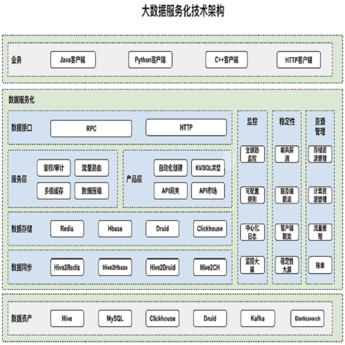 大数据采购架构是什么？