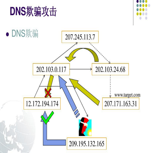 什么是DNS欺骗攻击？