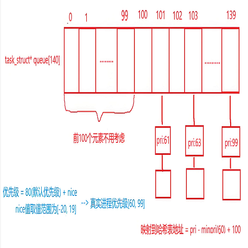 Linux 进程调度算法