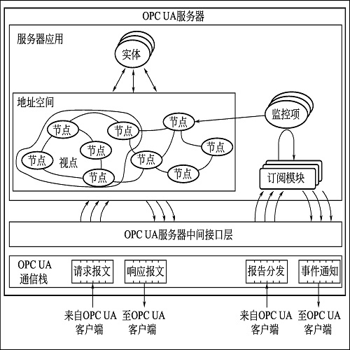 OPC服务器