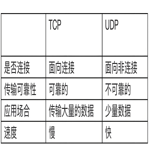 TCP与UDP的主要区别是什么？