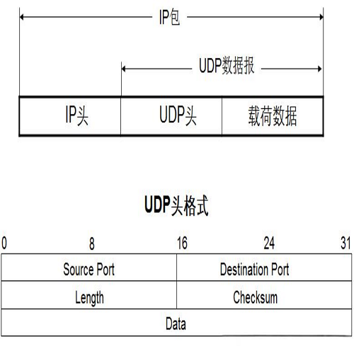 什么是UDP协议？