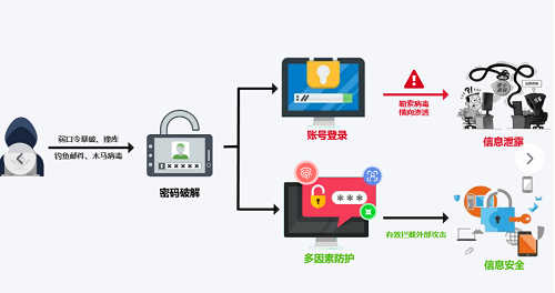 多因素防护