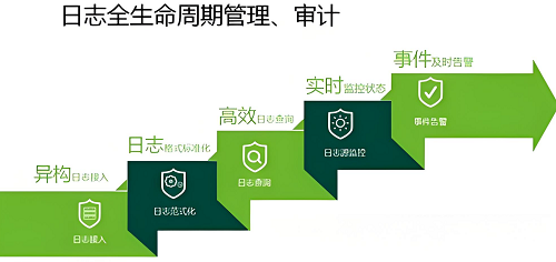 日志审计