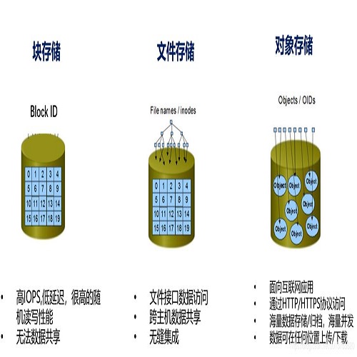 对象存储