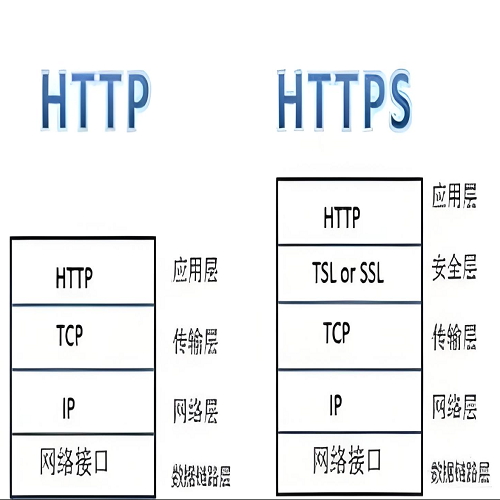 HTTP 和 HTTPS 的区别,HTTP 与 HTTPS 差异,HTTPS 安全性能,HTTPS 部署教程,HTTP 适用场景,HTTPS 端口配置,网站切换 HTTPS 方法