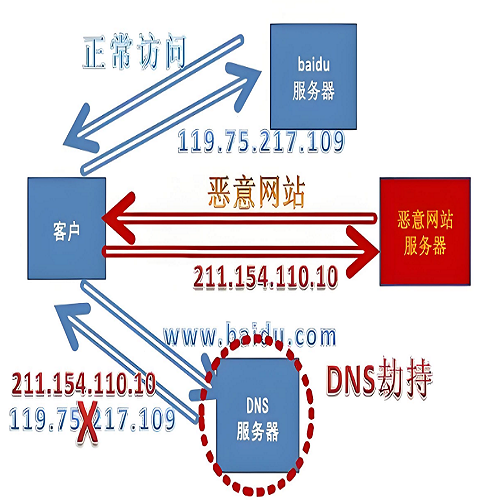 什么是DNS劫持？