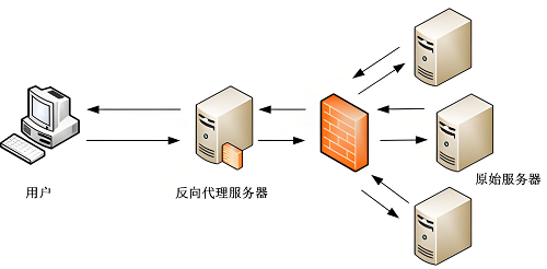 反向代理服务器