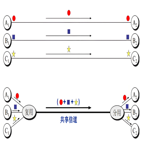 多路复用技术,多路复用技术是什么,常见多路复用类型,多路复用技术选型教程,检查多路复用是否生效,企业多路复用技术选型,移动通信多路复用应用,时分多路复用适用场景