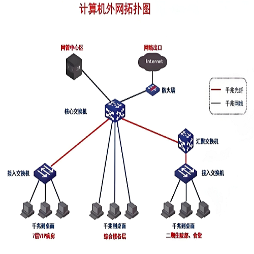 几种商用网络的体系结构,商用网络结构类型,企业选商用网络结构教程,检查商用网络结构方法,中小企业商用网络结构,生产型企业网络结构选型,树型商用网络适用场景,星型商用网络搭建技巧