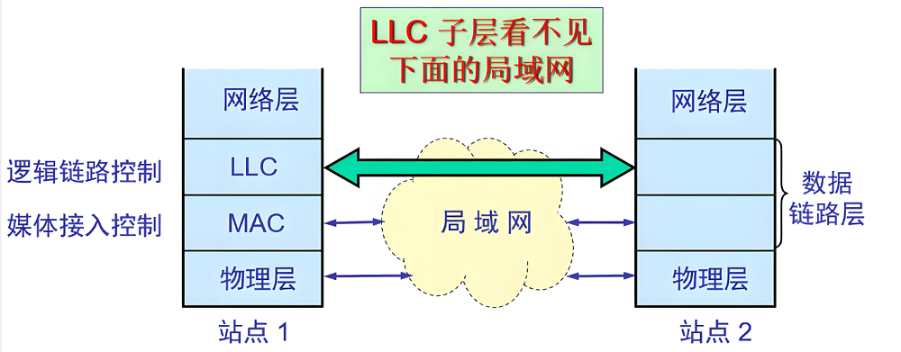 LLC 协议,什么是 LLC 协议,LLC 协议检查方法,LLC 协议核心功能,局域网数据丢包排查,Windows 查 LLC 协议状态,Linux LLC 协议测试,跨设备传数据 LLC 问题