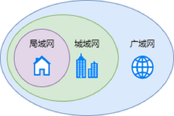 城域网,什么是城域网,企业城域网使用教程,城域网常见类型,城域网问题排查,城域网与局域网区别,企业分公司城域网对接,园区互联型城域网应用