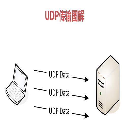 UDP 协议,什么是 UDP 协议,UDP 协议检查方法,直播卡顿 UDP 排查,Linux UDP 测试教程,手游延迟 UDP 解决,UDP 端口开放设置,视频通话 UDP 问题处理