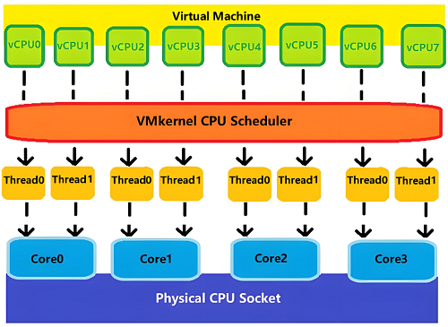 vCPU