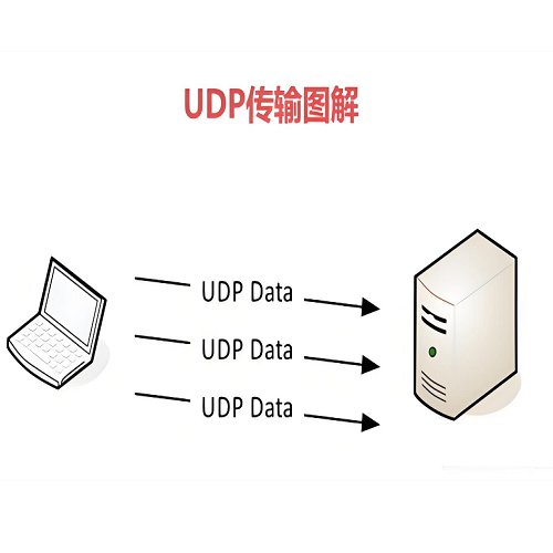 什么是 UDP 协议？