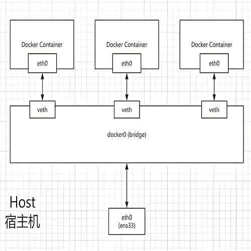 什么是容器网络？