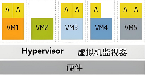Hypervisor