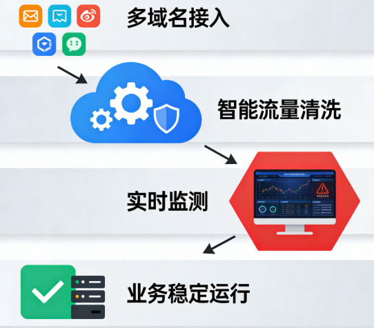 多域名DDOS防护方案