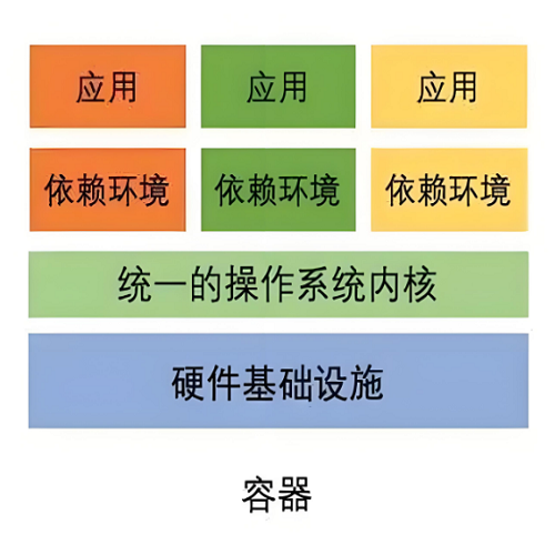 容器化有什么优势？